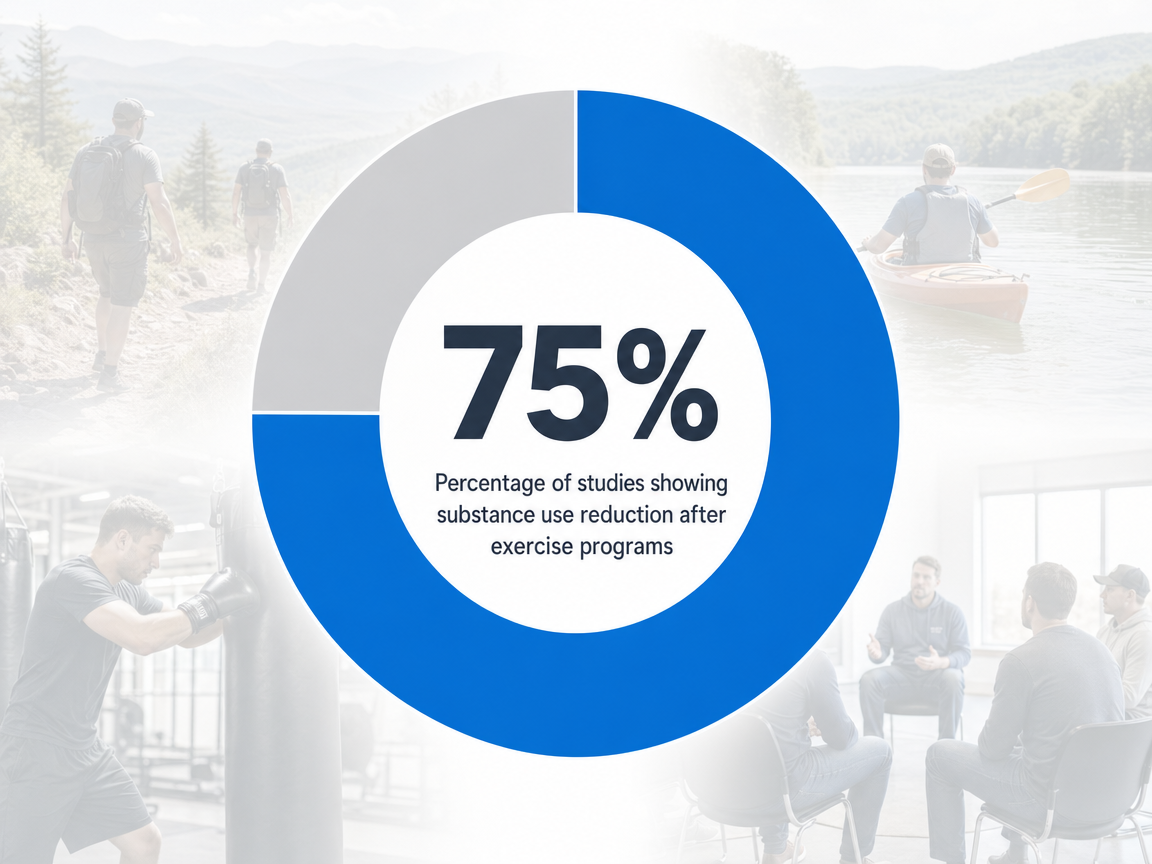 Infographic showing Percentage of studies showing substance use reduction after exercise programs: 75%