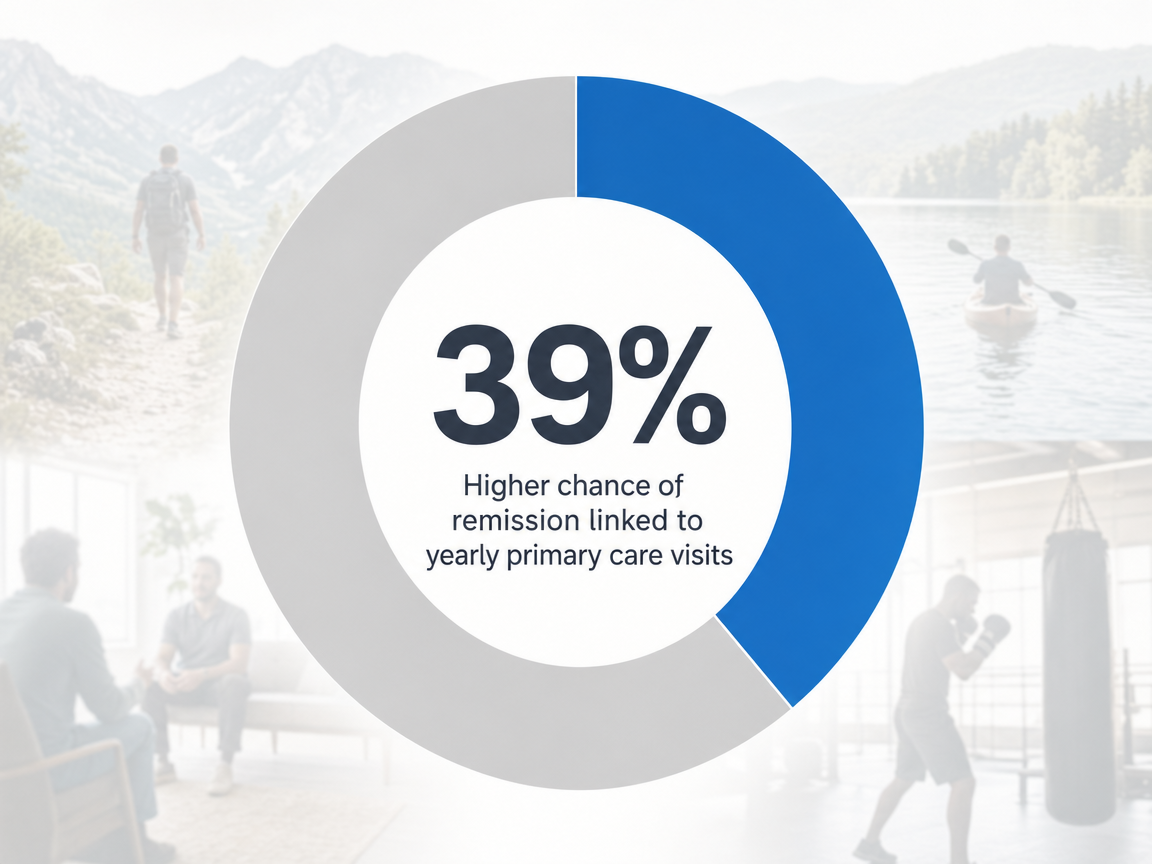 Infographic showing Higher chance of remission linked to yearly primary care visits: 39%