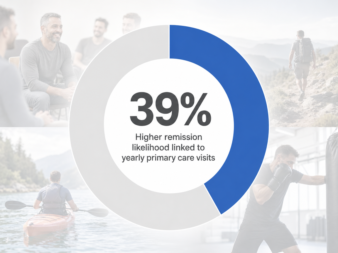Infographic showing Higher remission likelihood linked to yearly primary care visits: 39%