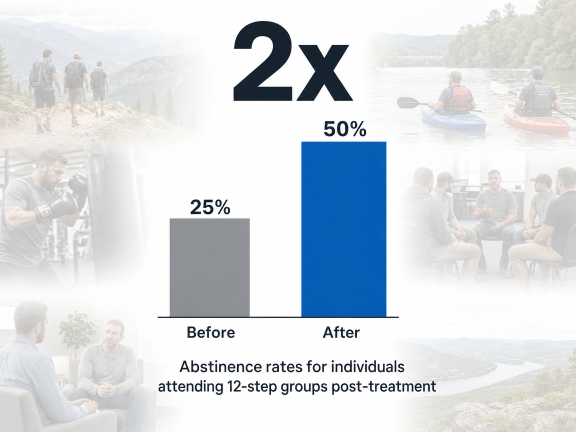 Infographic showing Abstinence rates for individuals attending 12-step groups post-treatment: 2x