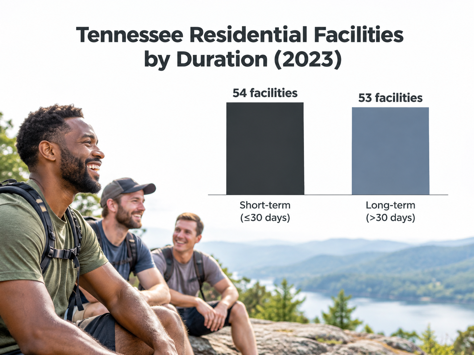 Bar chart comparing short-term and long-term rehab facilities in Tennessee, 54 vs 53.