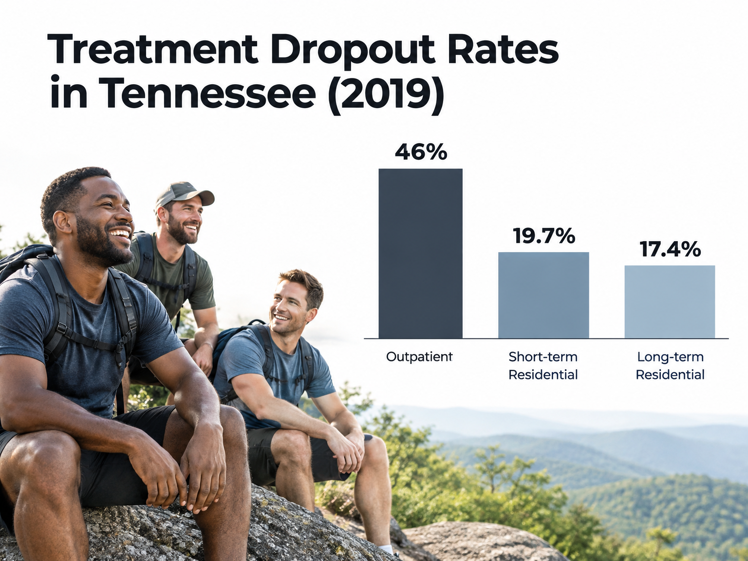 Bar chart comparing Tennessee dropout rates for outpatient, short-term, and long-term rehab.