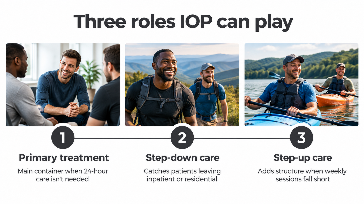 Infographic showing three roles of intensive outpatient program: primary, step-down, and step-up care
