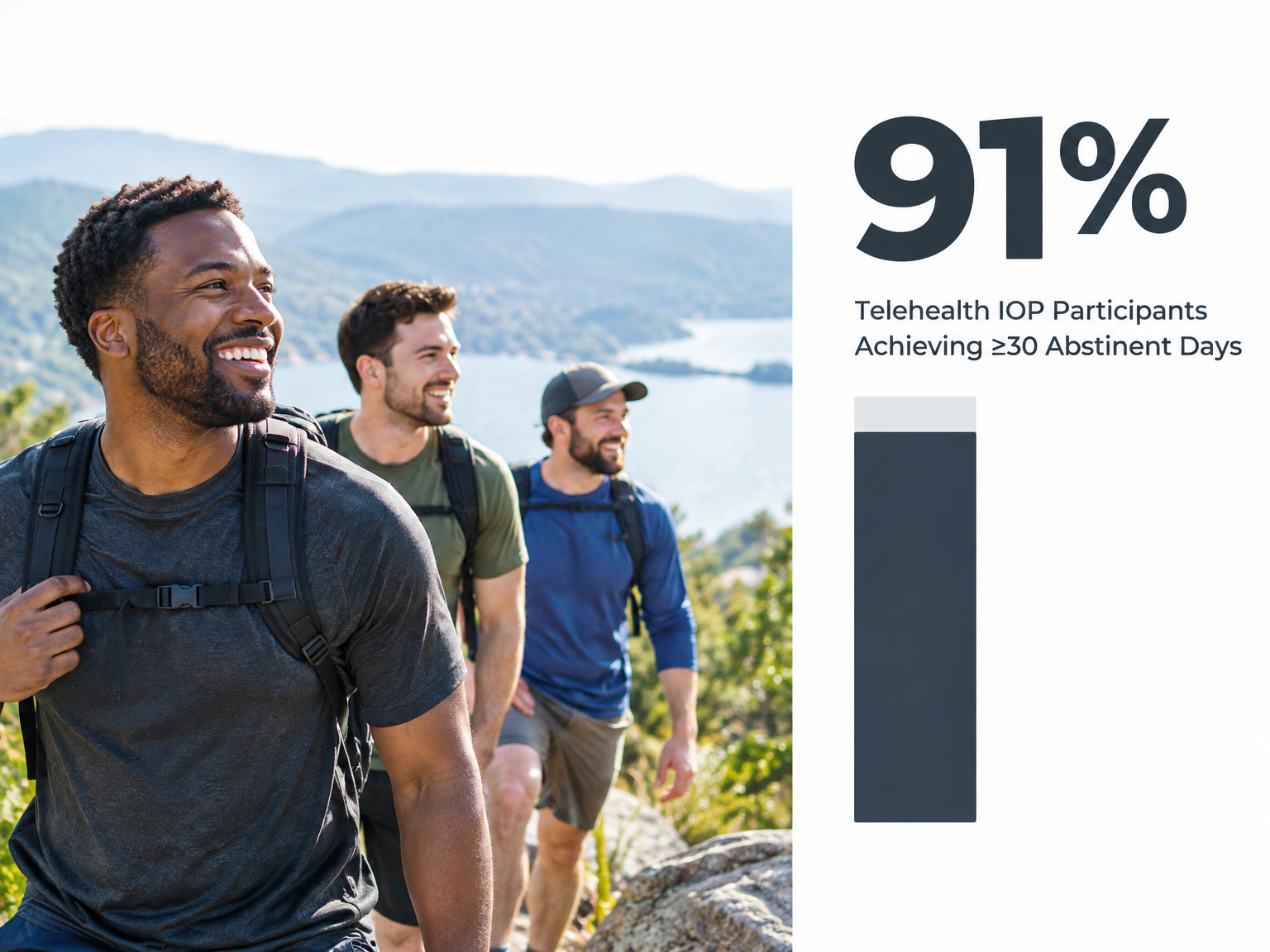 Infographic showing 91% of telehealth IOP program participants achieving 30+ abstinent days.