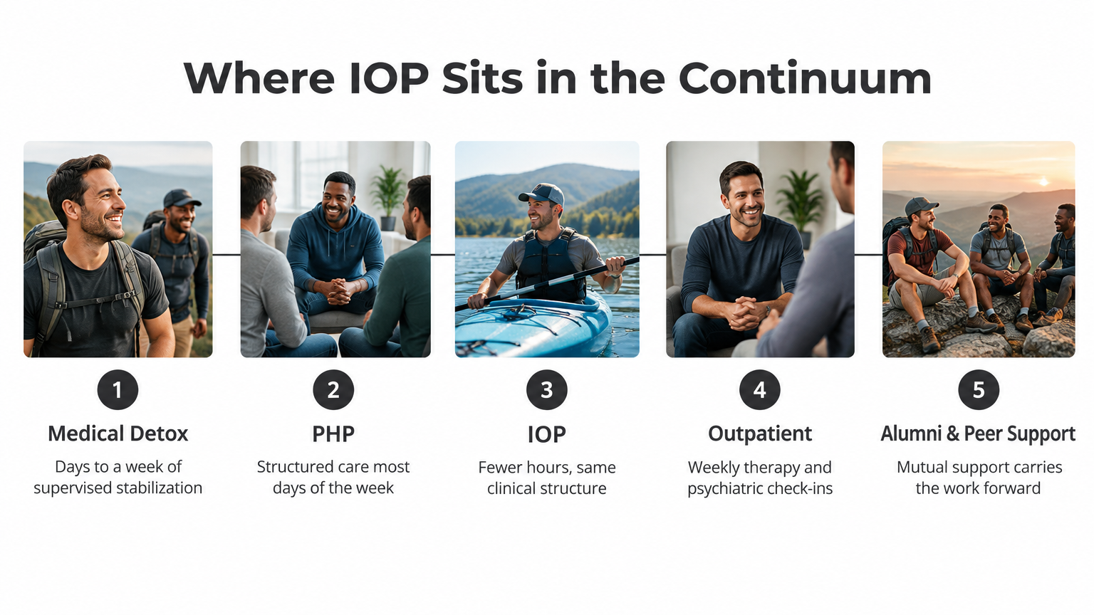 Five-stage continuum showing where IOP fits: detox, PHP, IOP, outpatient, alumni support