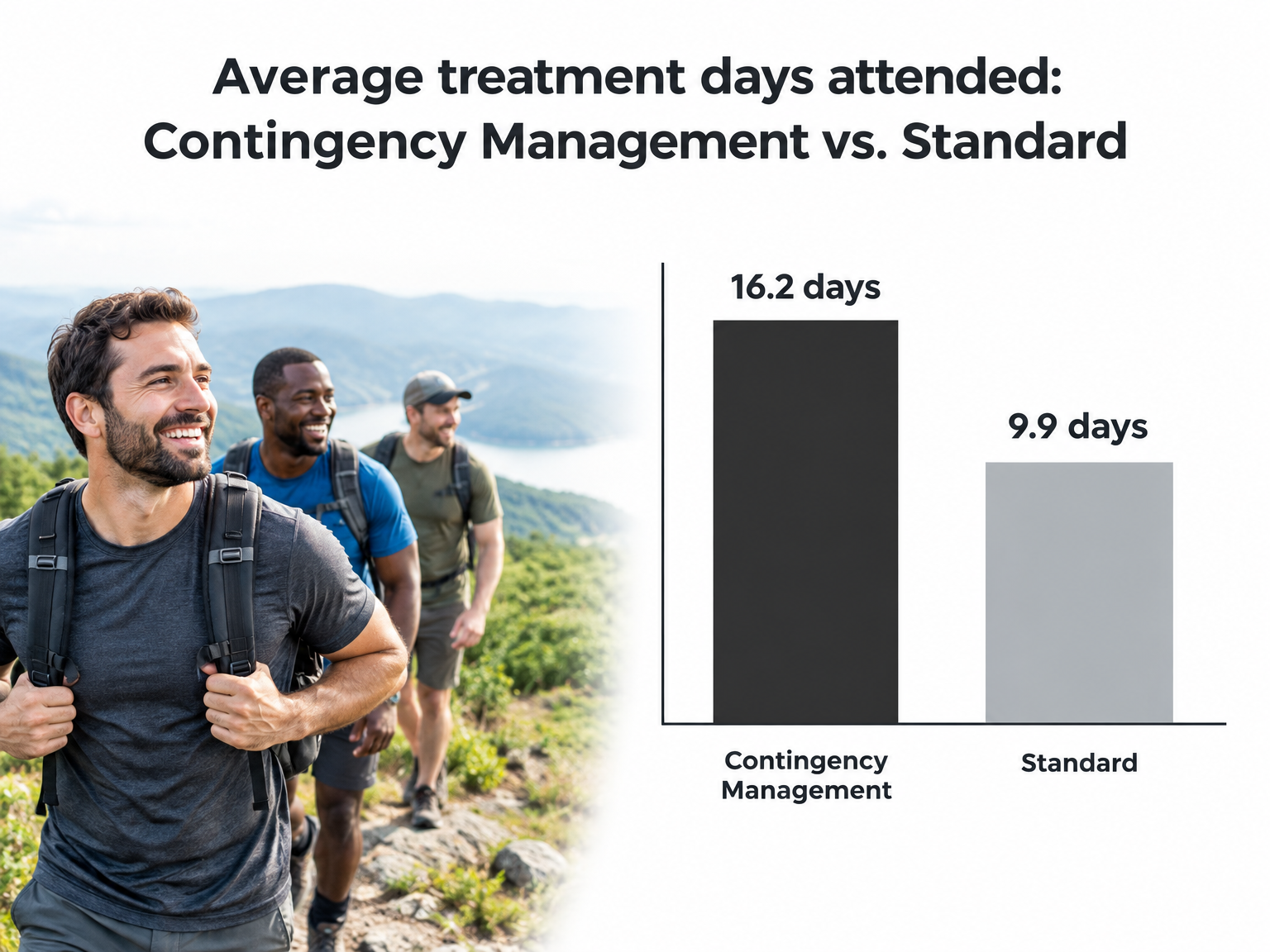 Bar chart comparing attendance days in partial hospitalization experiences: 16.2 vs 9.9.