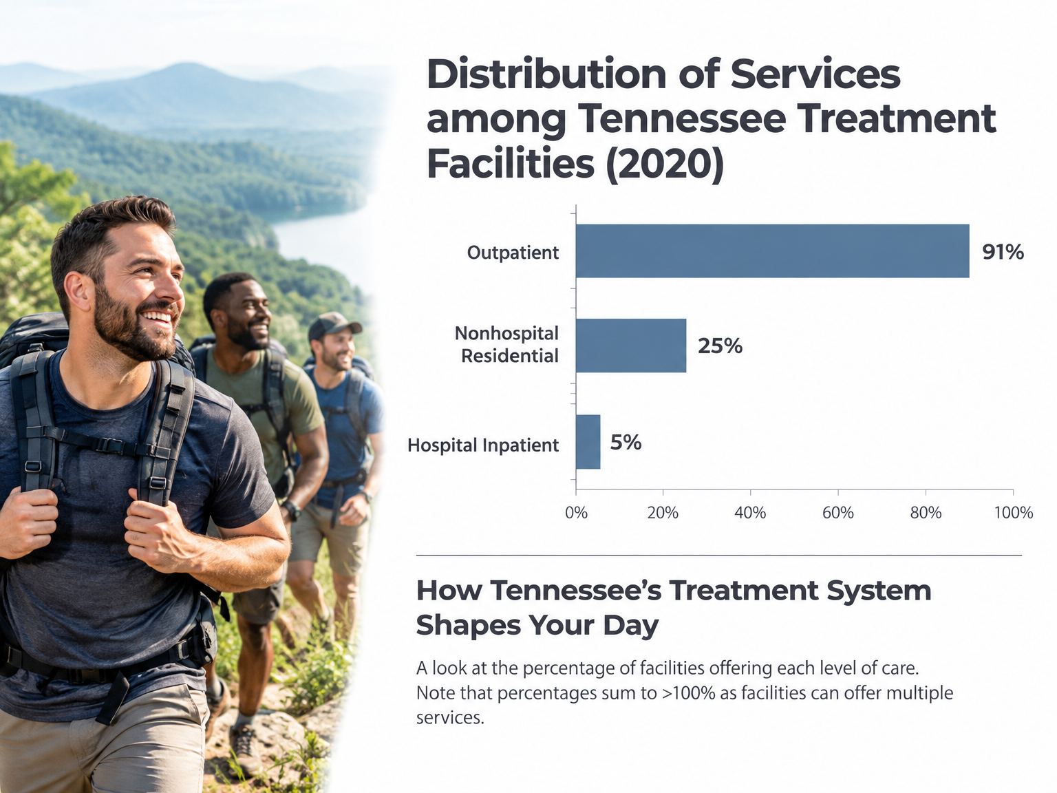 Bar chart showing 91% outpatient, 25% residential, 5% inpatient Tennessee rehab facilities.