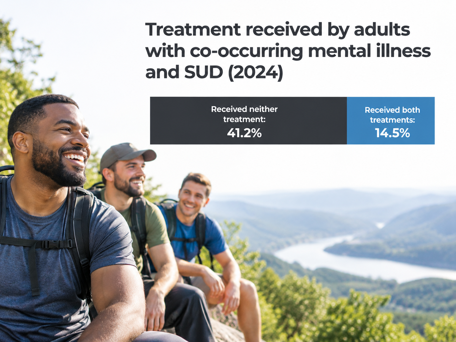Chart showing 41.2% of co-occurring adults receive no treatment versus 14.5% receiving both.