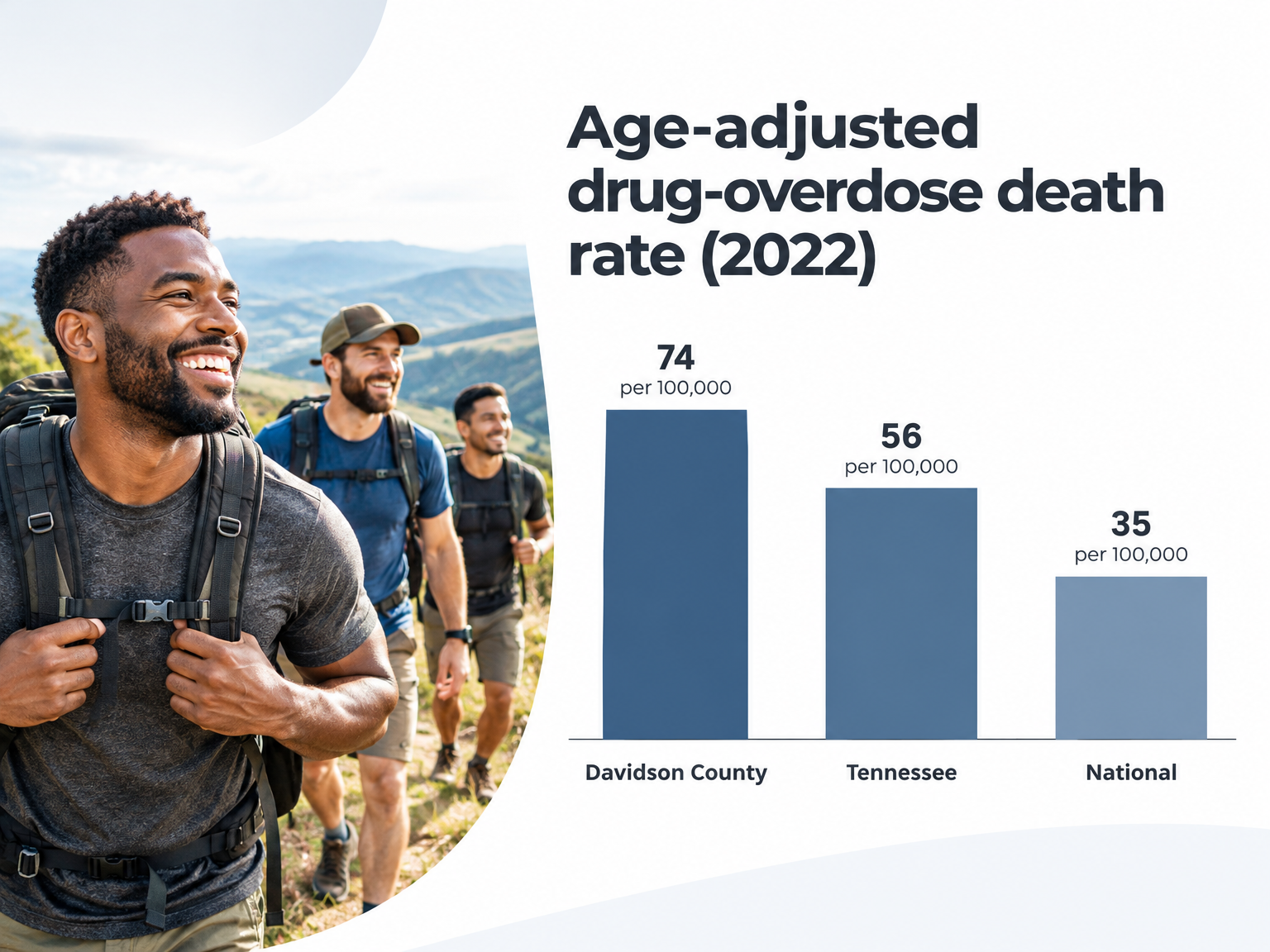 Bar chart comparing Davidson County, Tennessee, and national 2022 overdose death rates.