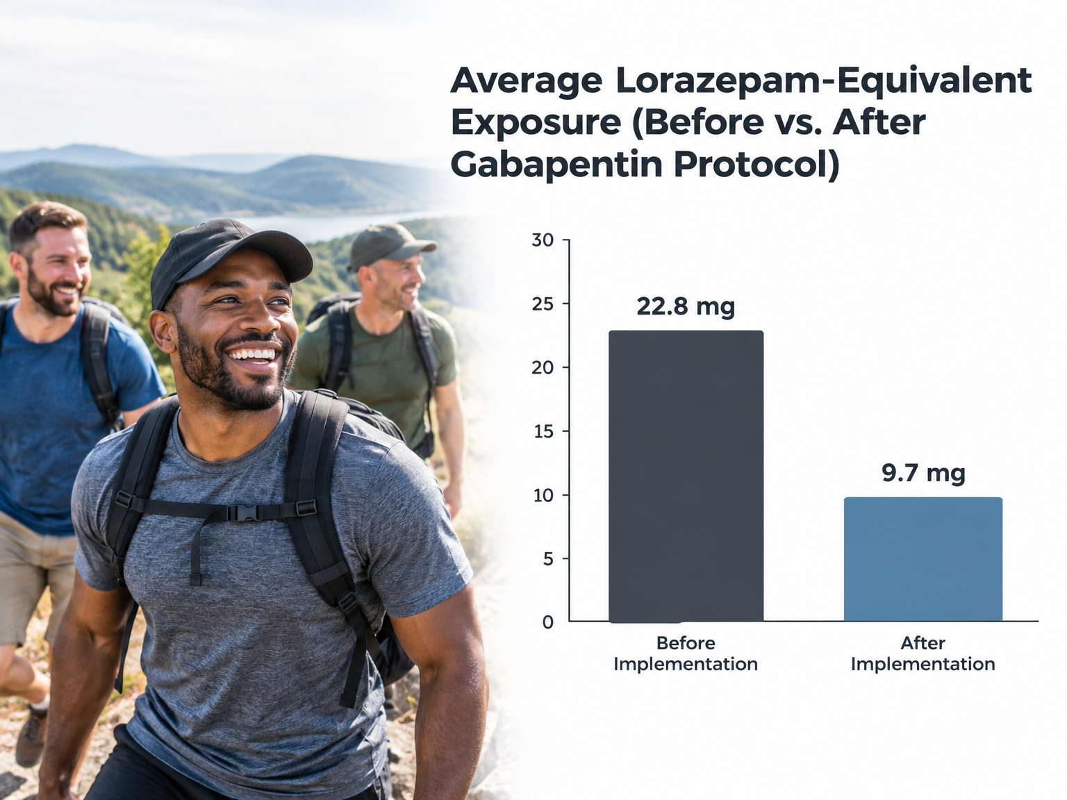 Bar chart showing lorazepam dose dropping from 22.8 to 9.7 mg with gabapentin for alcohol withdrawal.