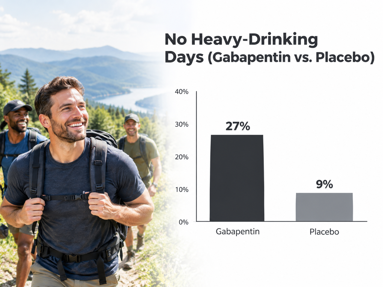 Bar chart showing 27% vs 9% no heavy-drinking days for gabapentin for alcohol withdrawal trial