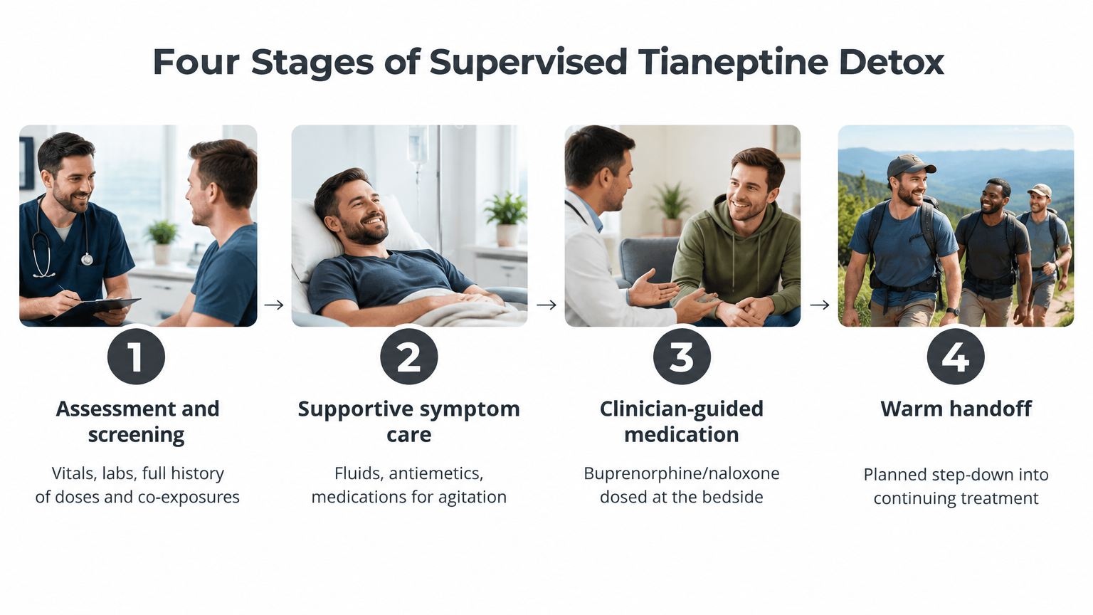 Four stages of supervised tianeptine withdrawal detox: assessment, symptom care, medication, handoff.