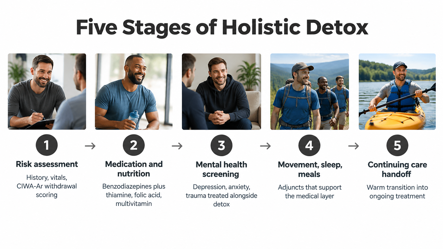 Five-stage holistic alcohol detox framework from risk assessment to continuing care.