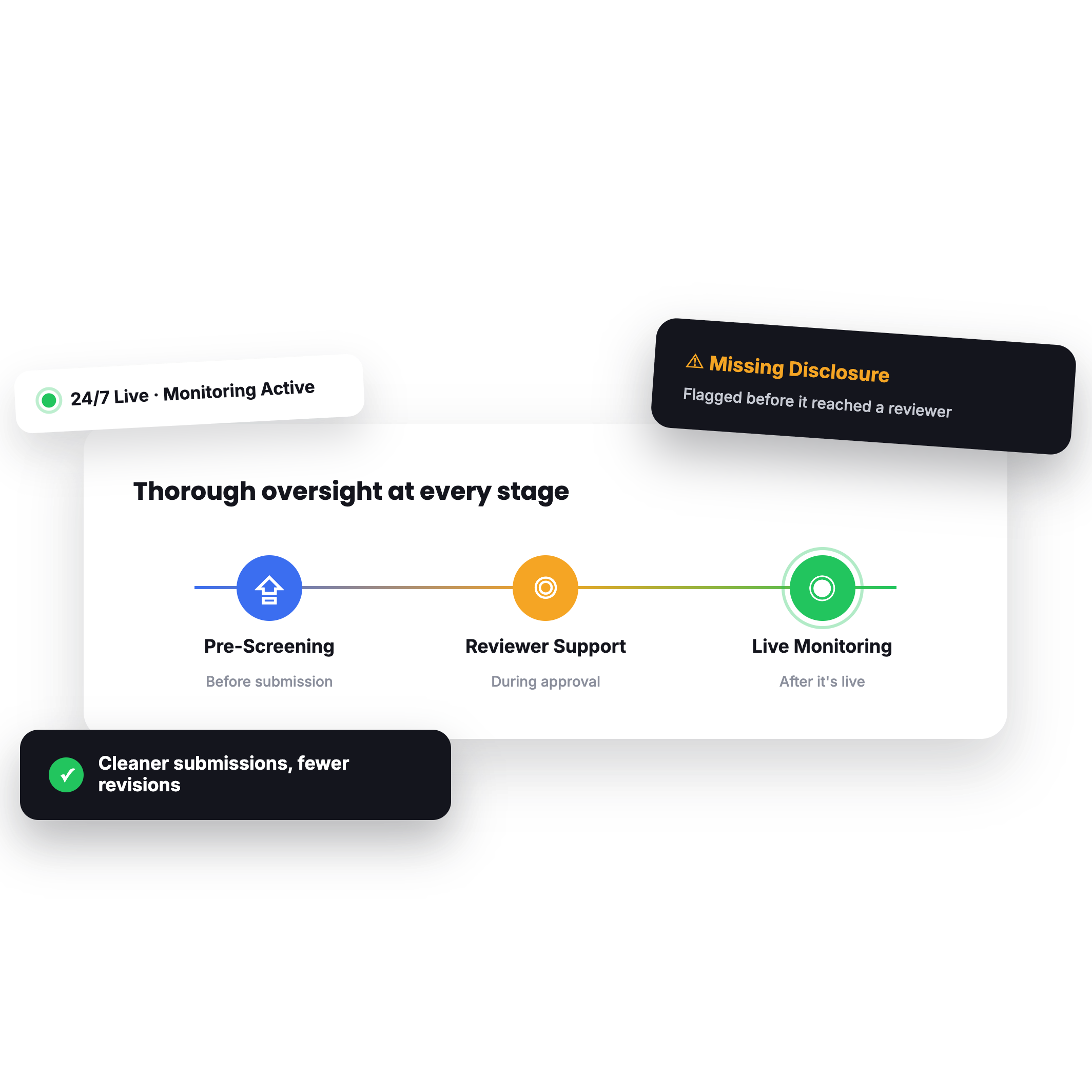 Custom workflow interface with labeled review steps like Compliance Hold and integrations with internal tools