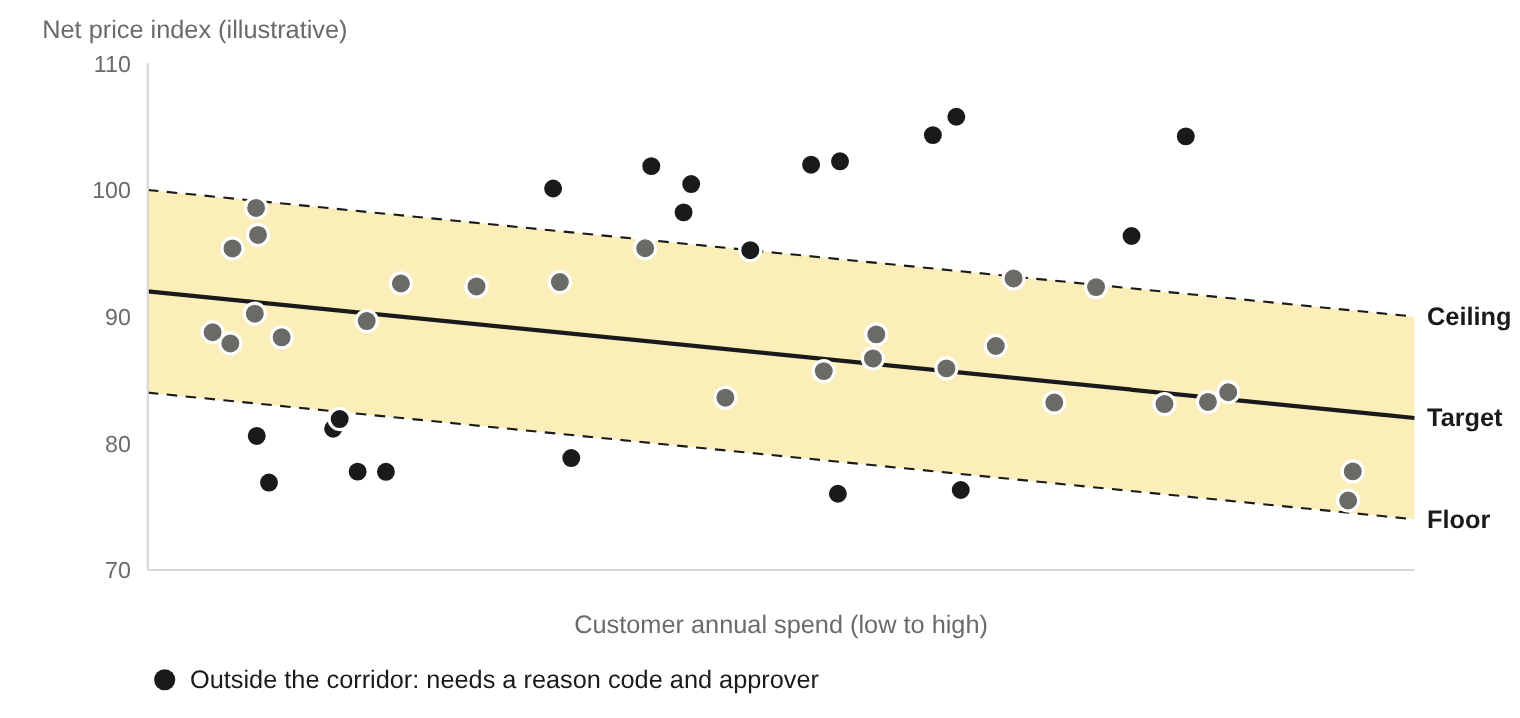 A price corridor laid over typical customer pricing