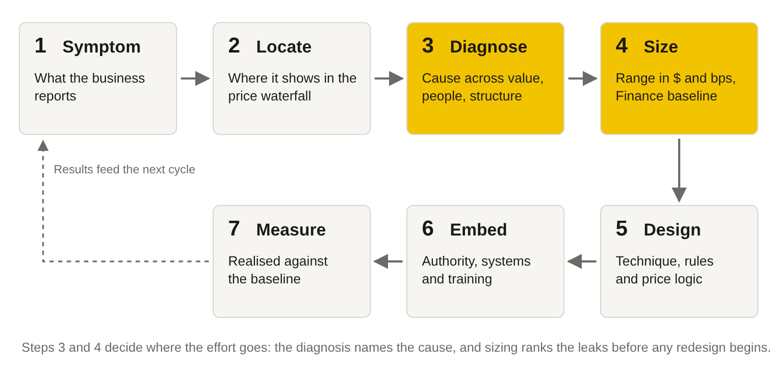 How a pricing expert works a pricing problem