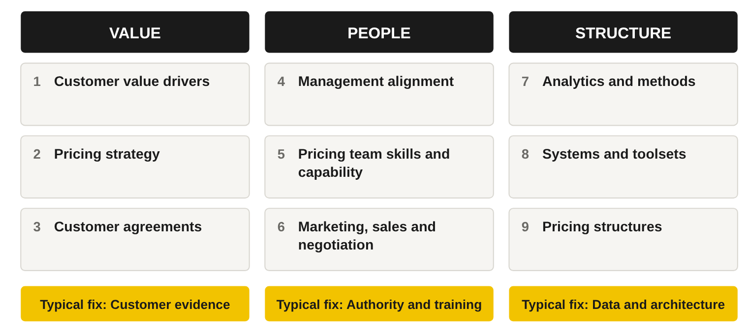 The 9PE diagnostic canvas