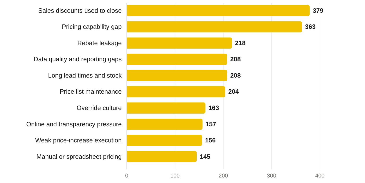 The ten most-mentioned issues in employee comments