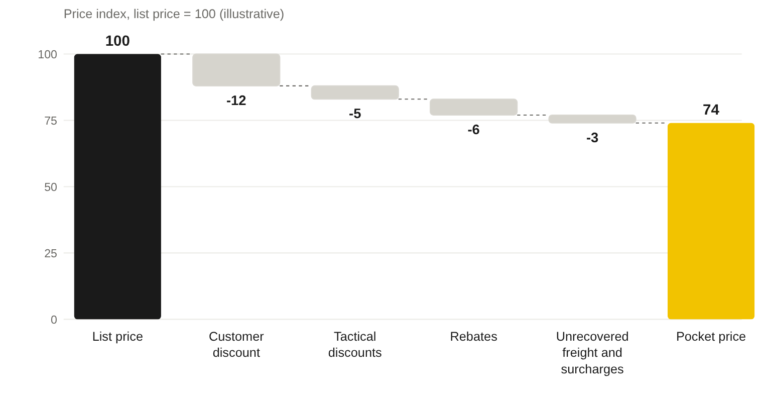 The price waterfall: where margin goes between list price and pocket price