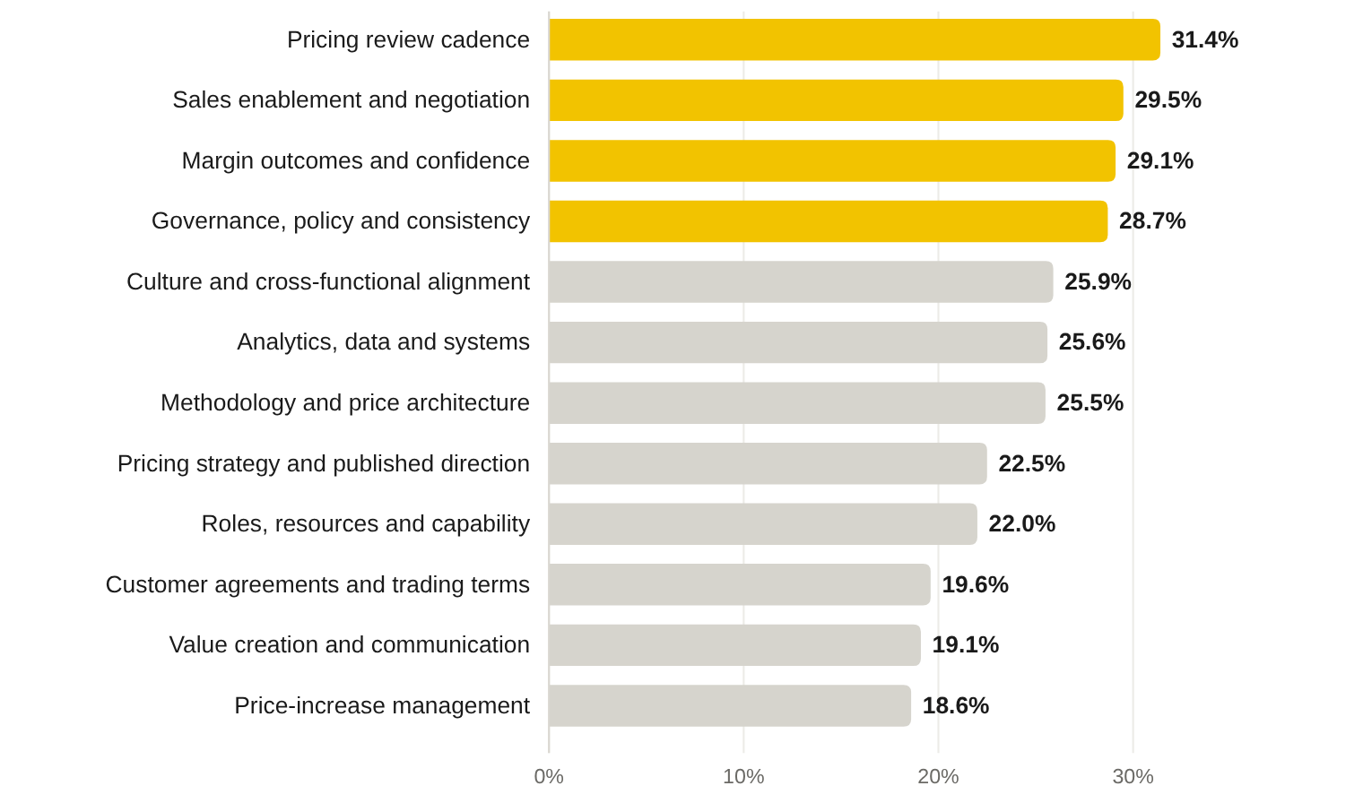 Share of unfavourable ratings, by pricing domain
