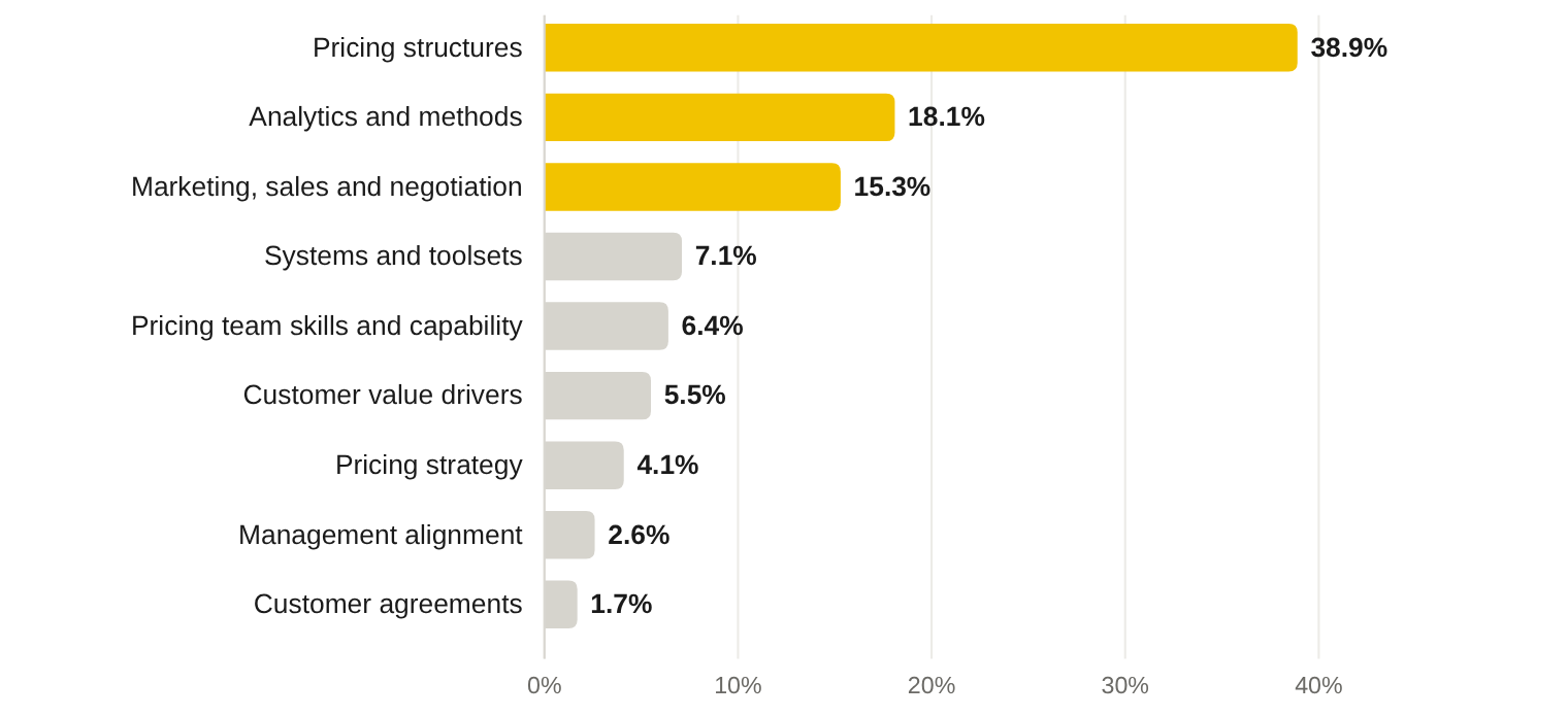 Where Pricing University learners find margin
