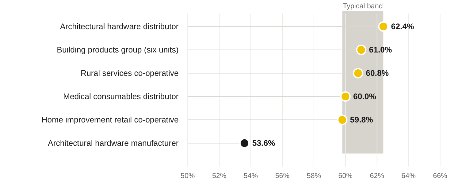 Overall pricing capability, by client diagnostic