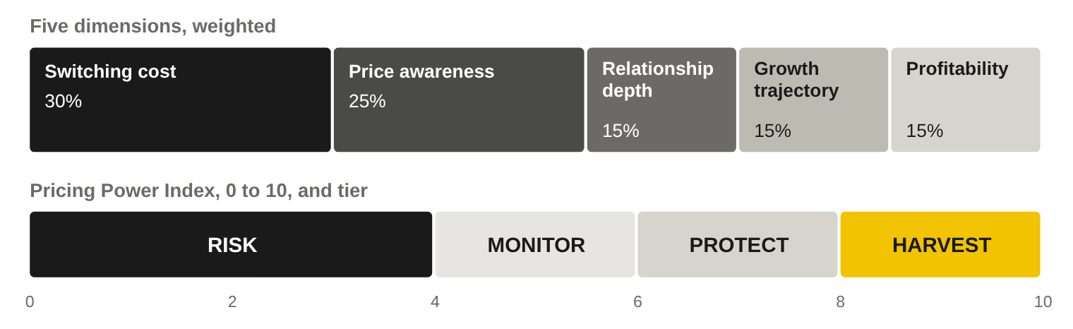 Customer pricing power: the Blackbird scoring model
