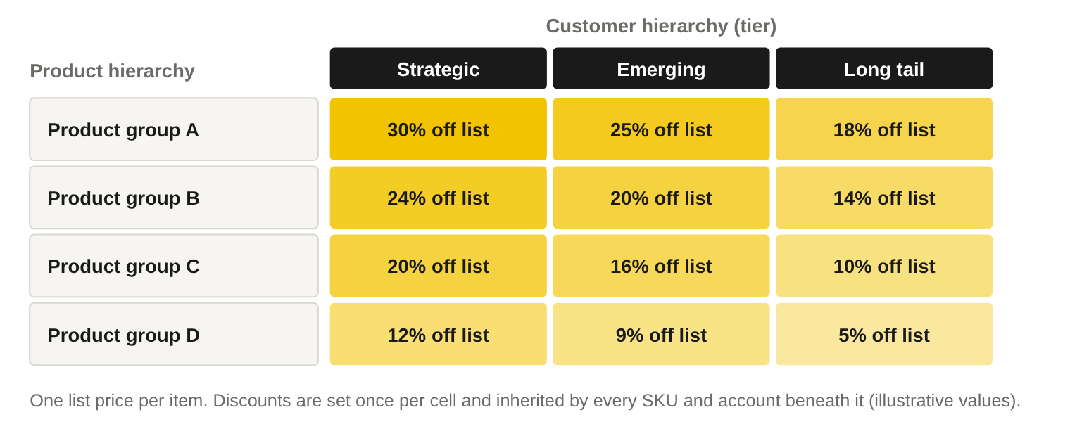 List price and discount architecture: product hierarchy by customer hierarchy