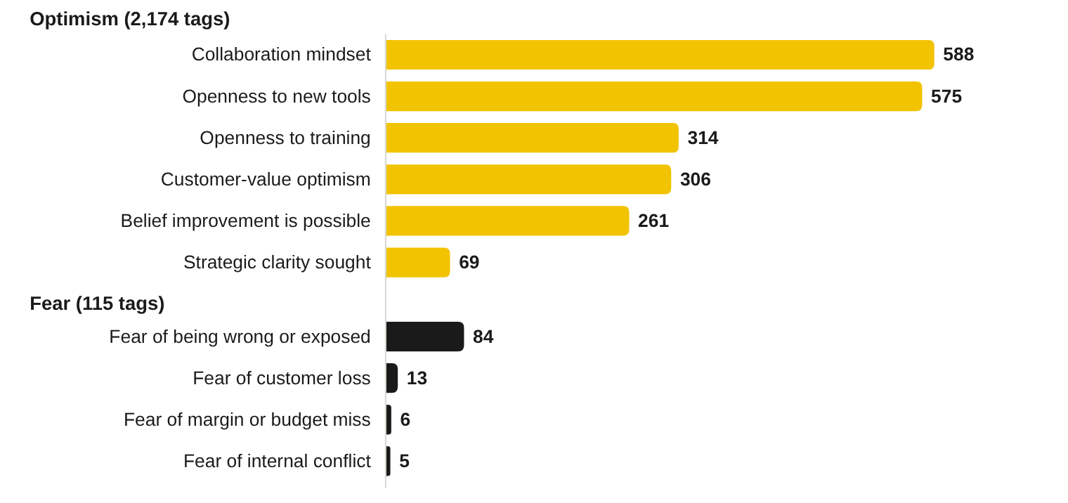 Optimism and fear in what employees write about pricing