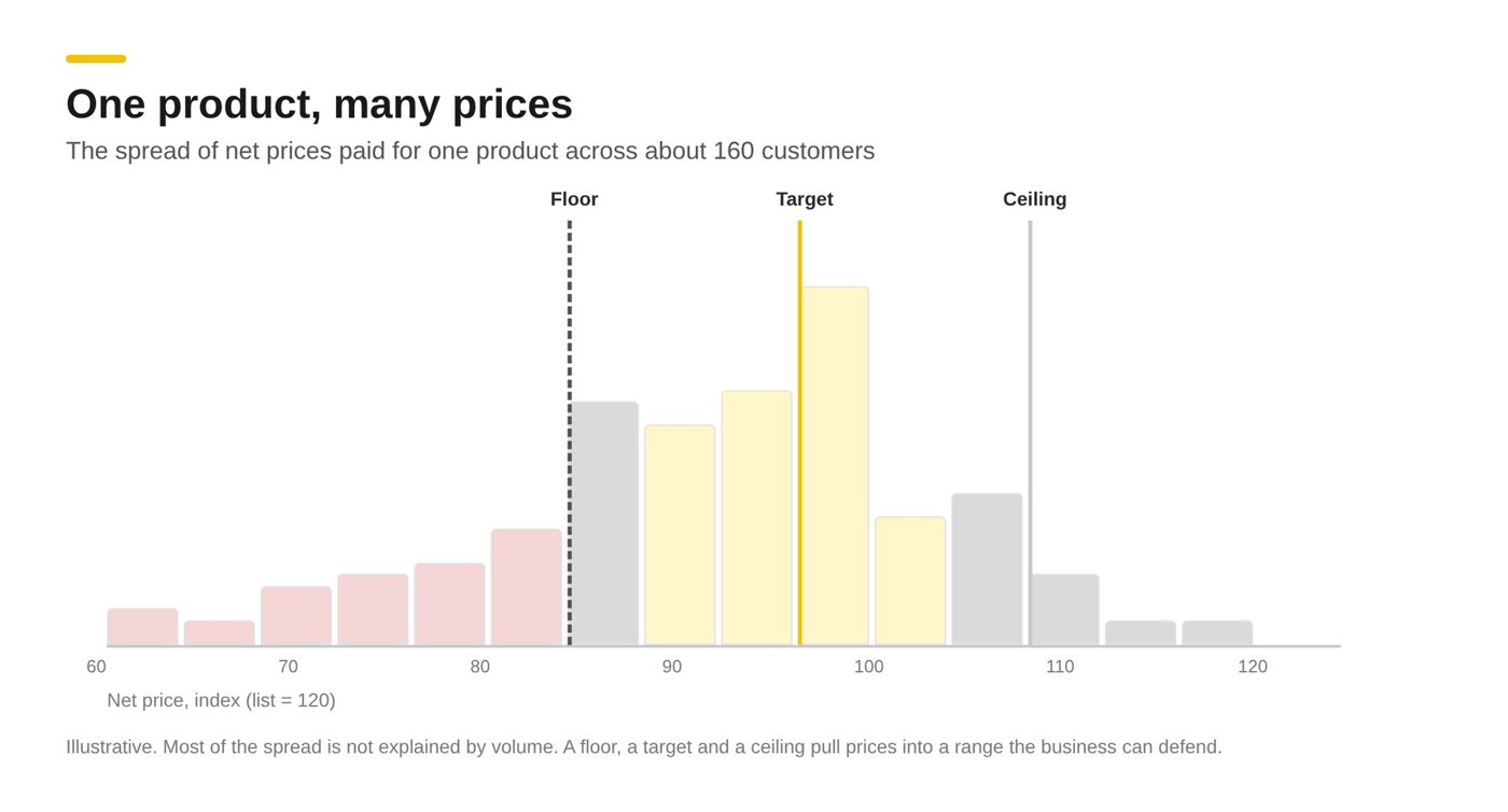 Bar chart of net prices paid for one product by about 160 customers, indexed to a list price of 120, with a number of customers below the floor, most between floor and ceiling, and a peak at the target
