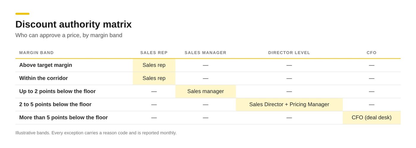 Discount authority matrix showing who approves a price by margin band, from sales rep above target or within the corridor, to sales manager, Sales Director with Pricing Manager, and CFO through the deal desk
