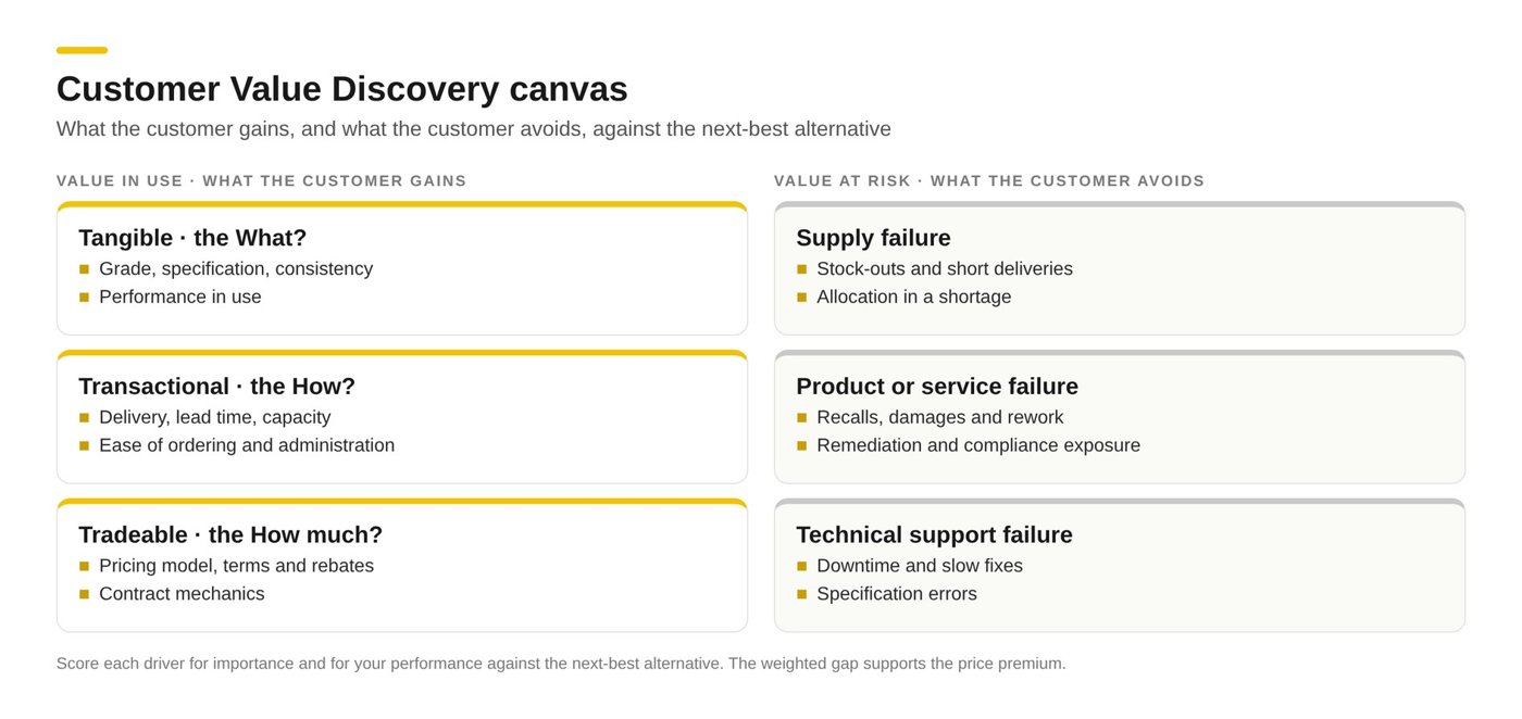 Customer Value Discovery canvas: three value in use frames (Tangible, Transactional, Tradeable) beside three value at risk frames (supply failure, product or service failure, technical support failure)
