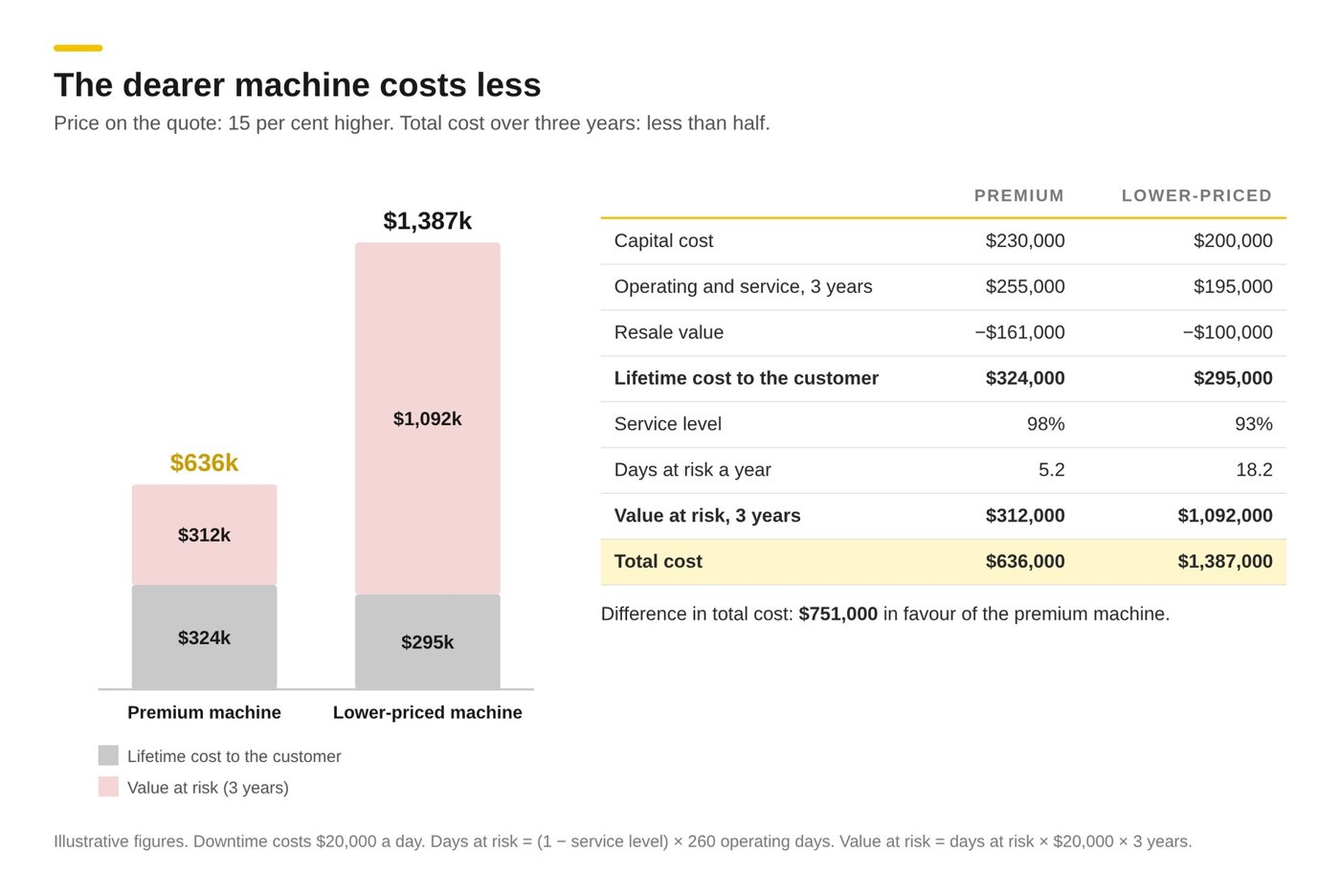 Stacked bar chart and table comparing a premium and a lower-priced excavator: total cost over three years of $636,000 against $1,387,000 once value at risk is added