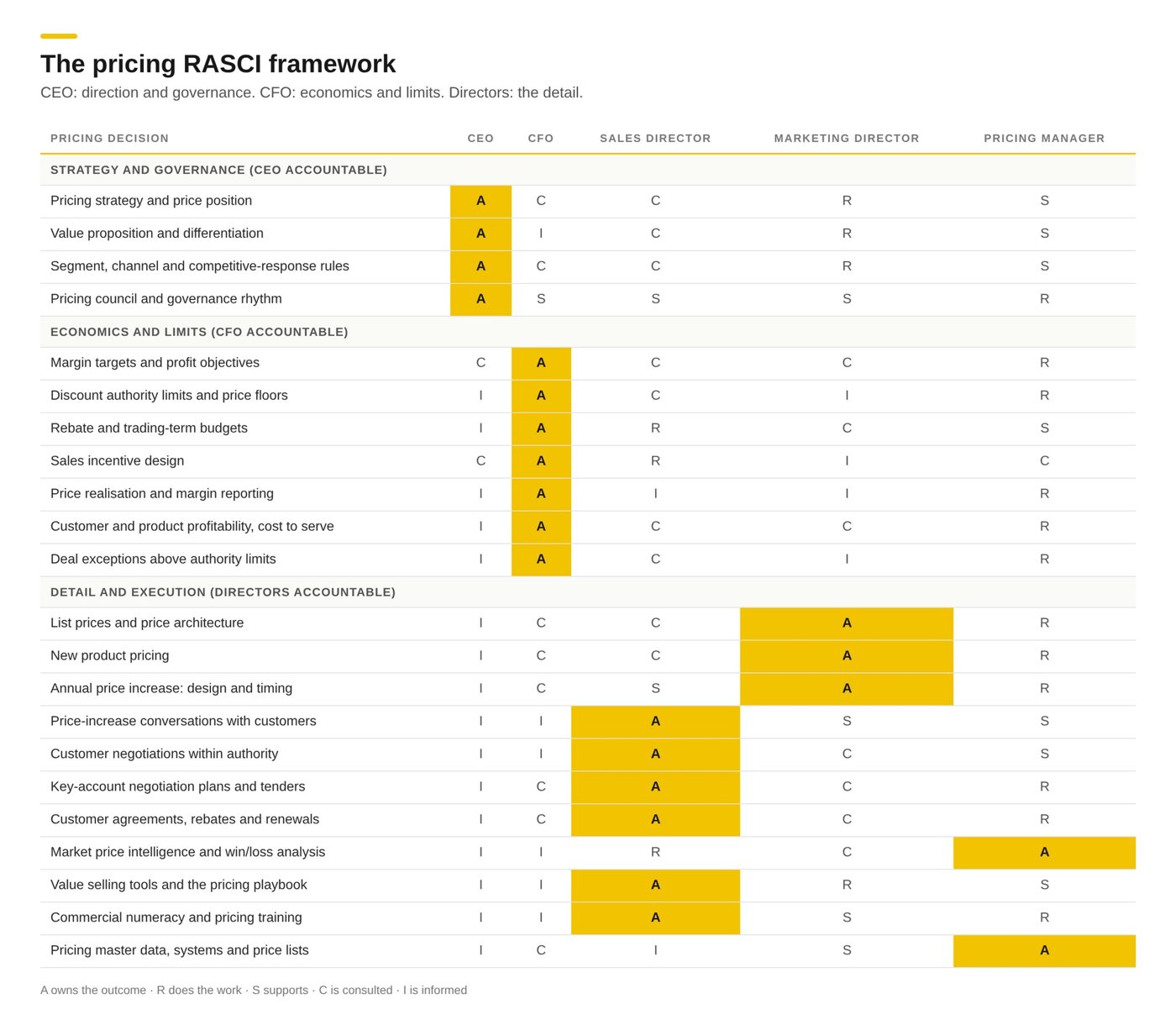 Pricing RASCI grid assigning one accountable owner to each pricing decision across the CEO, CFO, Sales Director, Marketing Director and Pricing Manager