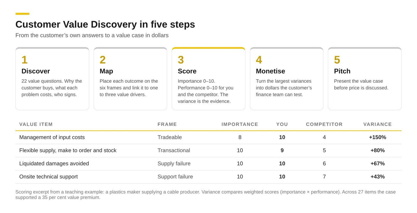 Customer Value Discovery in five steps: Discover, Map, Score, Monetise and Pitch, with a scoring excerpt from a plastics maker supplying a cable producer showing importance, supplier and competitor scores and the variance for four value items