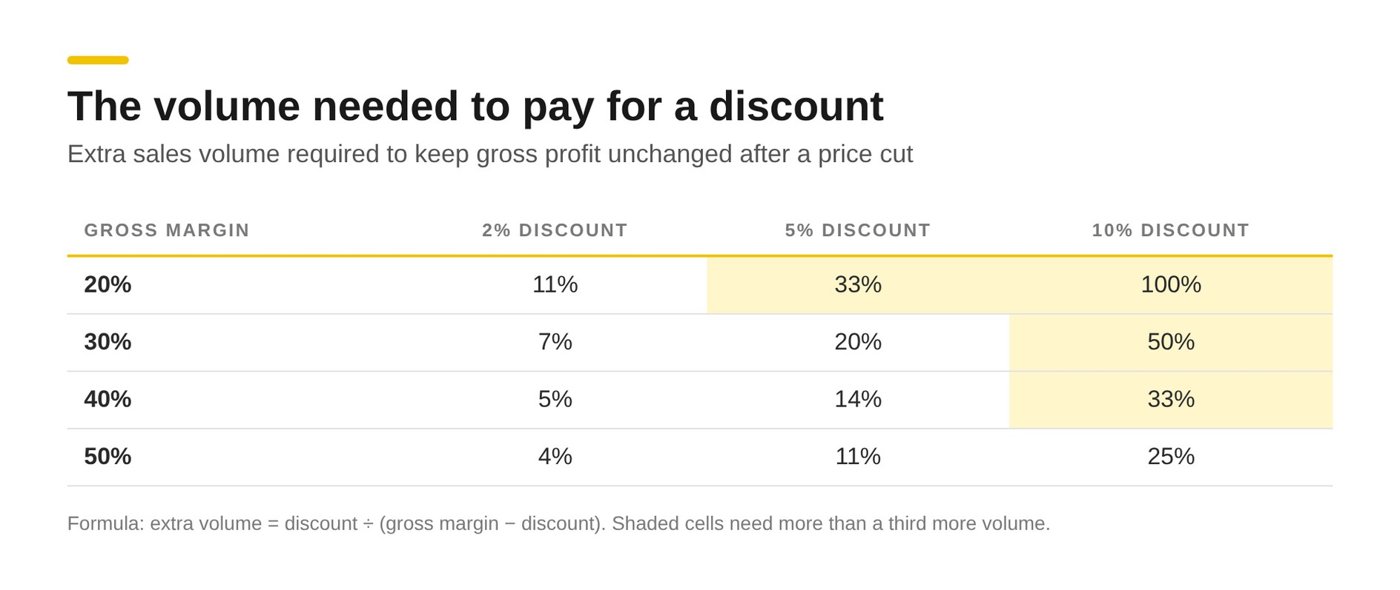Table of the extra sales volume needed to keep gross profit unchanged after a 2, 5 or 10 per cent discount at gross margins of 20, 30, 40 and 50 per cent