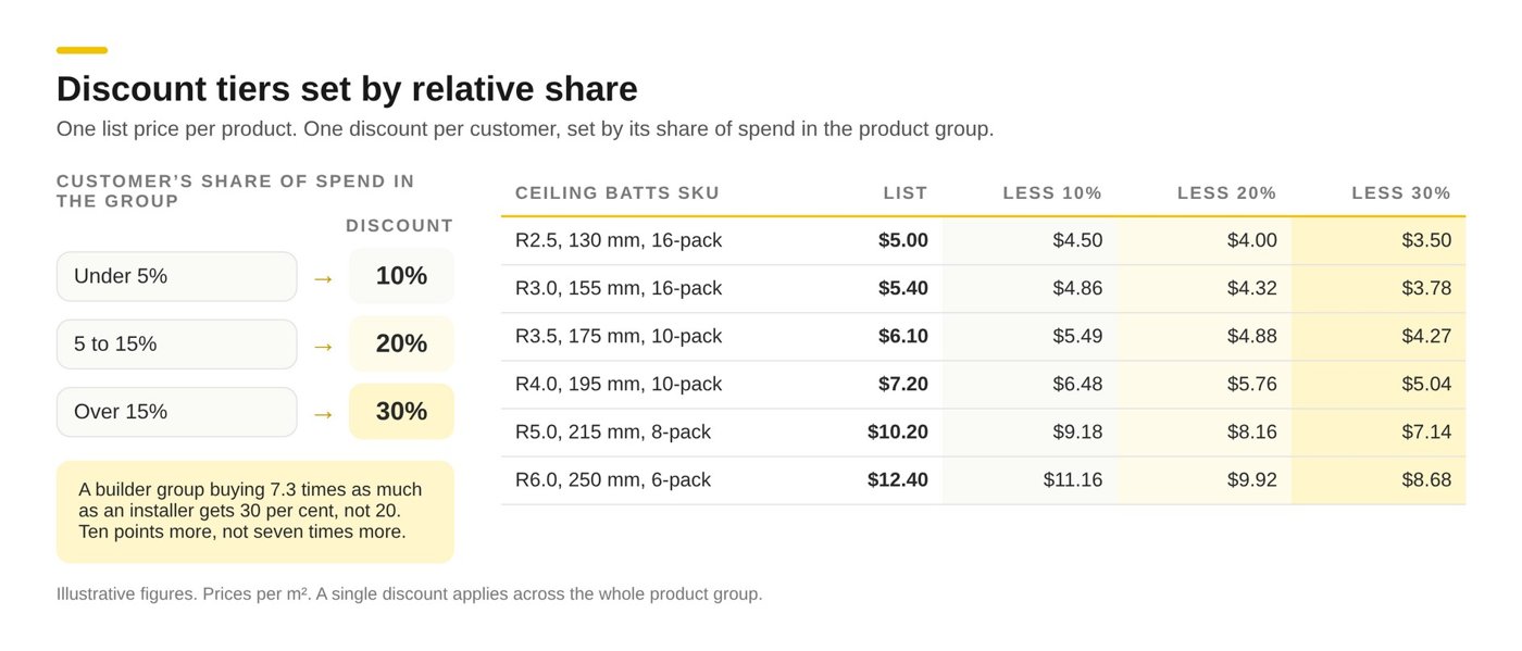 Discount tiers set by relative share: customers with under 5 per cent of the product group's spend get 10 per cent off list, 5 to 15 per cent get 20 per cent, and over 15 per cent get 30 per cent, shown against list prices for six ceiling batts SKUs
