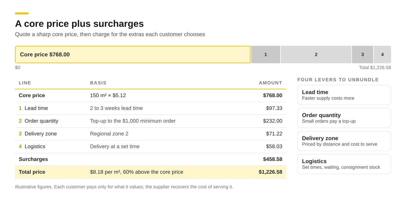 A core price plus surcharges: a core price of $768.00 for 150 square metres at $5.12, plus charges for lead time, order quantity, delivery zone and logistics totalling $458.58, for a total price of $1,226.58