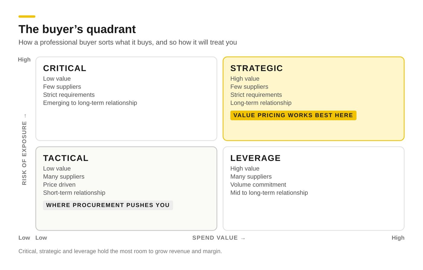 The buyer's quadrant: purchases plotted by spend value and risk of exposure into four boxes, tactical, leverage, critical and strategic, with value pricing working best in the strategic box and procurement pushing suppliers into the tactical box