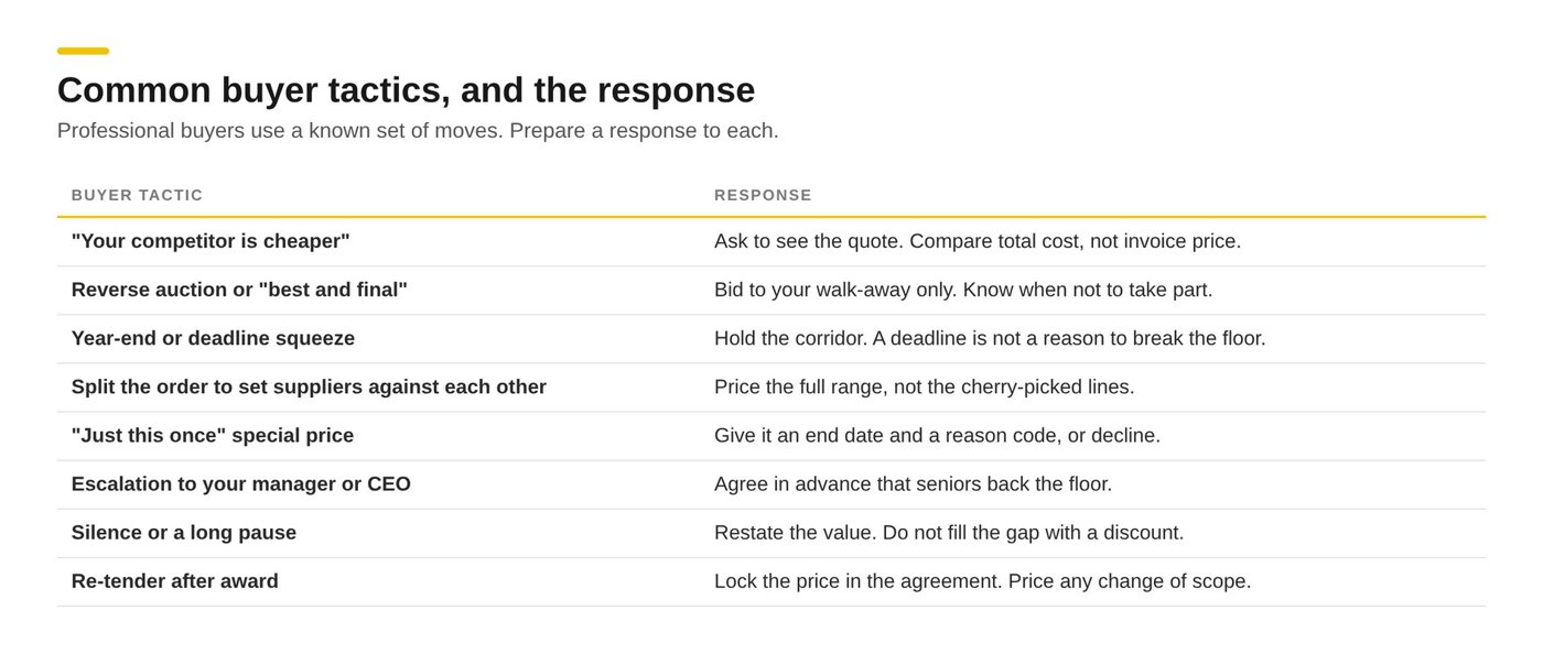 Table of eight common buyer tactics and the response to each, from a cheaper competitor claim and a best and final round to a re-tender after award