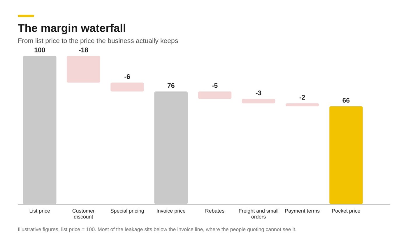 Margin waterfall: list price 100 falls by customer discount 18 and special pricing 6 to an invoice price of 76, then by rebates 5, freight and small orders 3 and payment terms 2 to a pocket price of 66