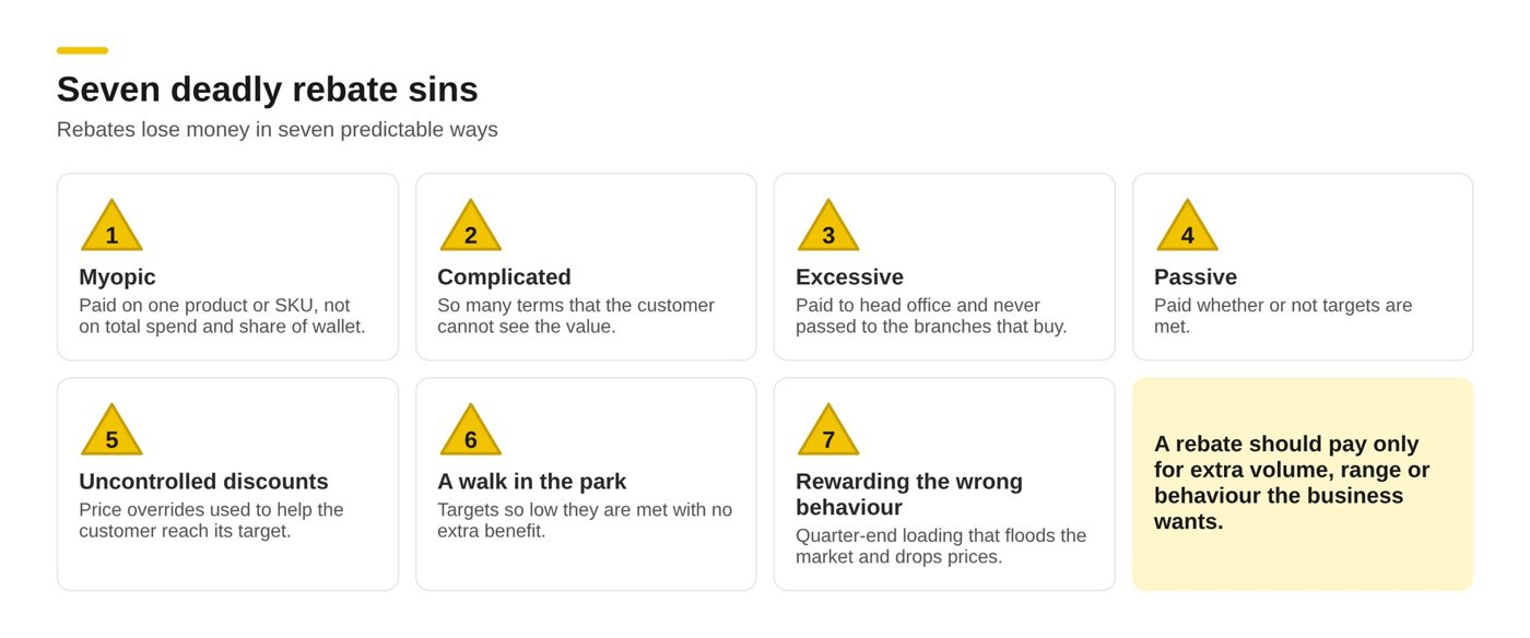 Seven deadly rebate sins: myopic, complicated, excessive, passive, uncontrolled discounts, a walk in the park, and rewarding the wrong behaviour