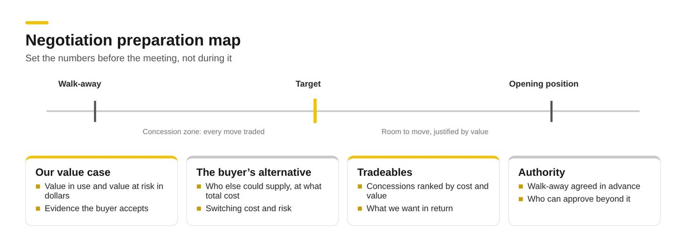 Negotiation preparation map showing walk-away, target and opening position on one line, with a concession zone and room to move, above four inputs: value case, buyer's alternative, tradeables and authority