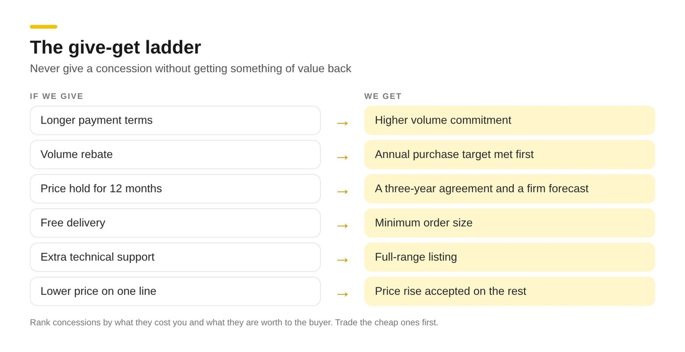 Give-get ladder pairing six concessions with what the seller gets in return, such as longer payment terms for a higher volume commitment and a 12-month price hold for a three-year agreement