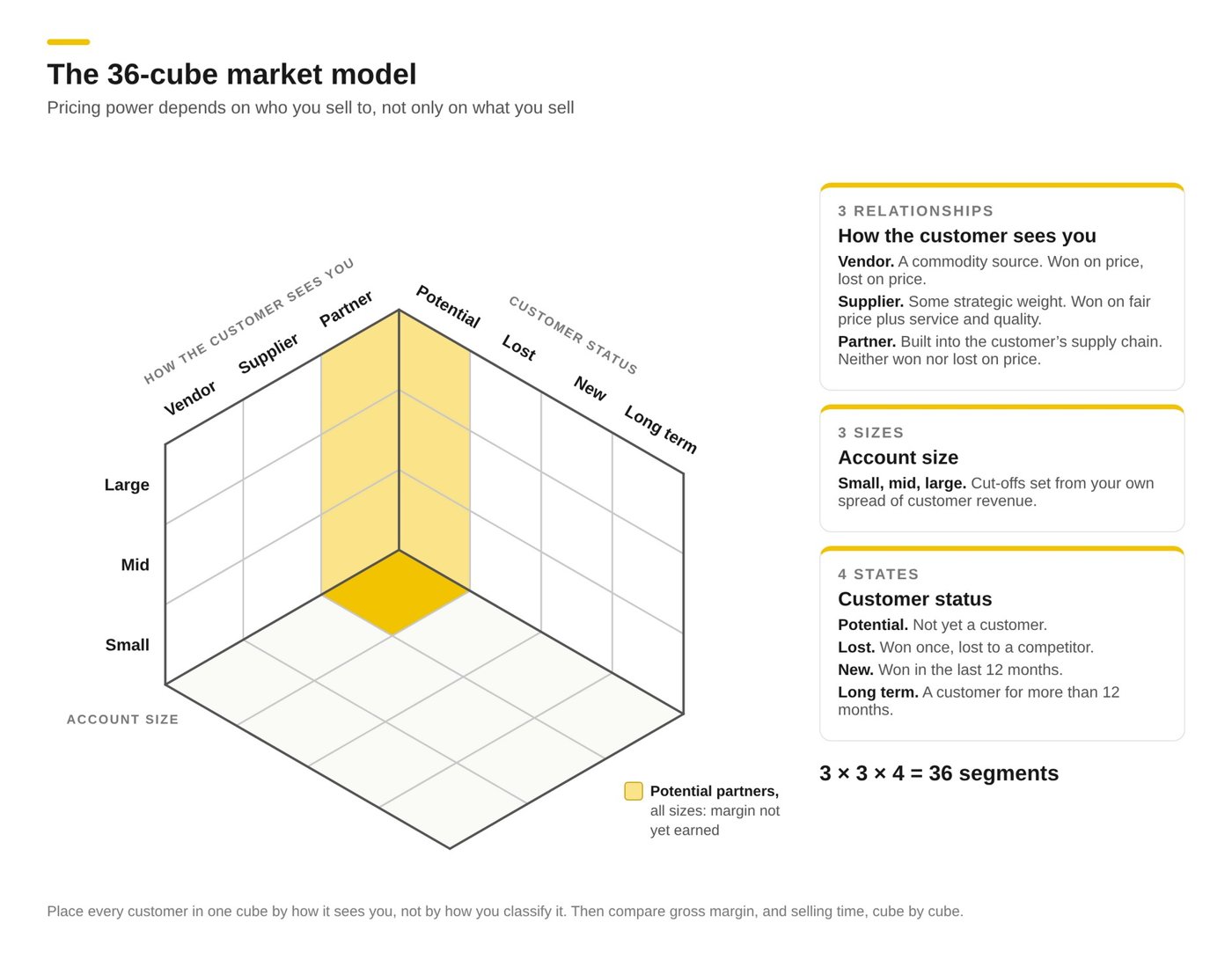 The 36-cube market model: customers placed by how they see the business (vendor, supplier, partner), account size (small, mid, large) and status (potential, lost, new, long term), with potential partner cubes highlighted