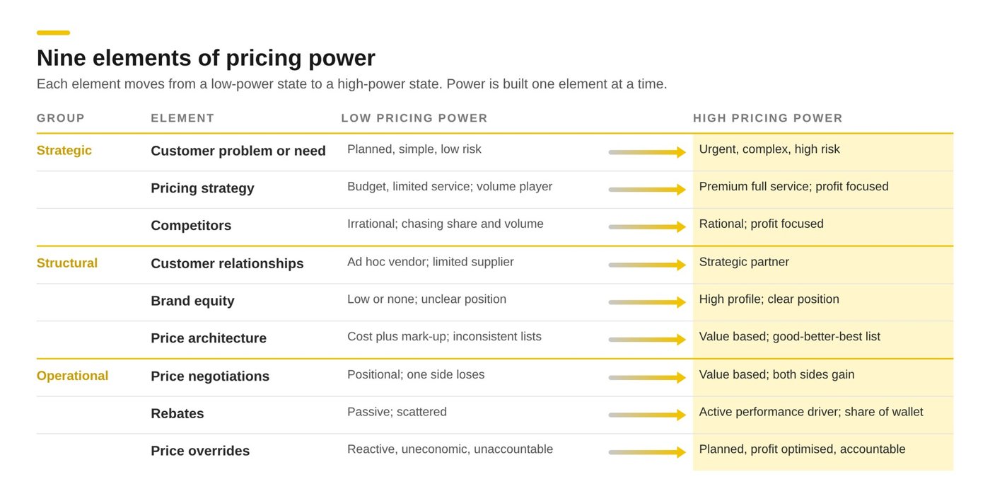 Nine elements of pricing power in three groups, strategic, structural and operational, each shown moving from a low pricing power state to a high pricing power state