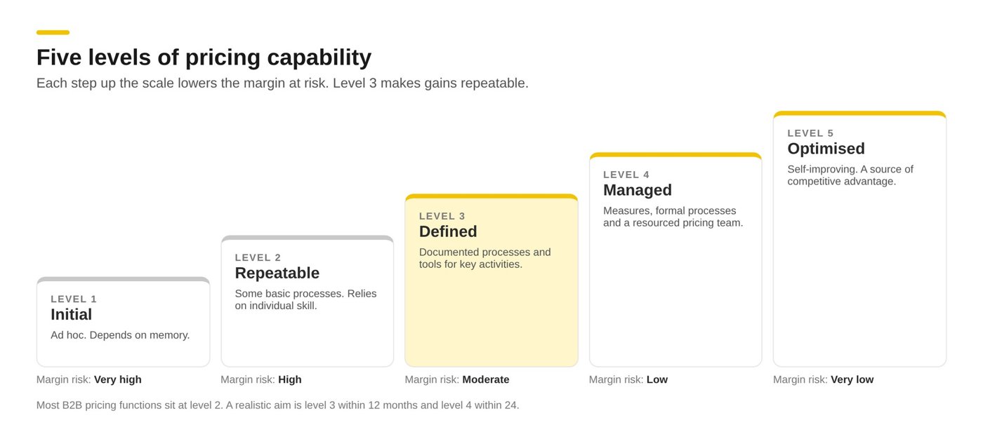 Five levels of pricing capability: level 1 Initial, level 2 Repeatable, level 3 Defined, level 4 Managed and level 5 Optimised, with margin risk falling from very high to very low