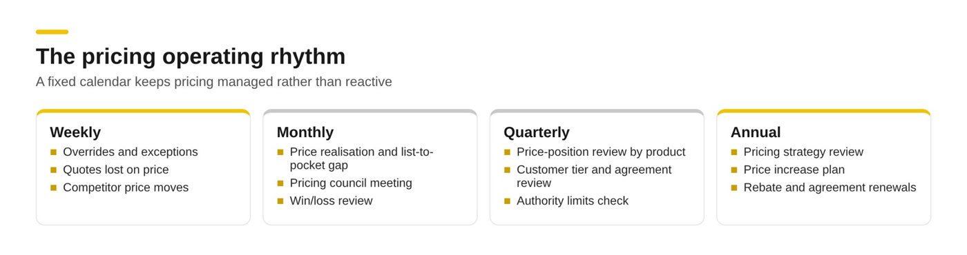 The pricing operating rhythm: weekly, monthly, quarterly and annual pricing reviews and what each one covers