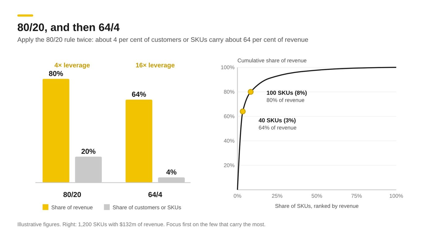 Bar chart comparing the 80/20 and 64/4 rules, beside a cumulative revenue curve for 1,200 SKUs showing 40 SKUs (3 per cent) earning 64 per cent of revenue and 100 SKUs (8 per cent) earning 80 per cent
