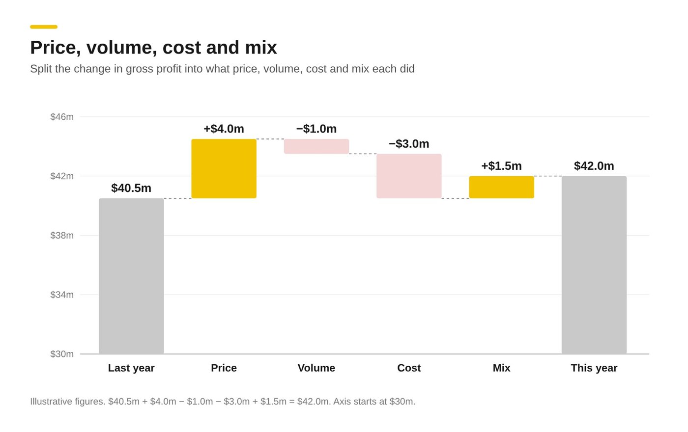 Waterfall chart bridging gross profit from $40.5 million last year to $42.0 million this year: price plus $4.0 million, volume minus $1.0 million, cost minus $3.0 million, mix plus $1.5 million